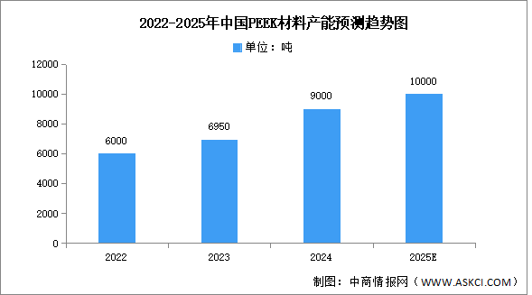 2025年中國PEEK材料產業鏈圖譜研究分析（附產業鏈全景圖）