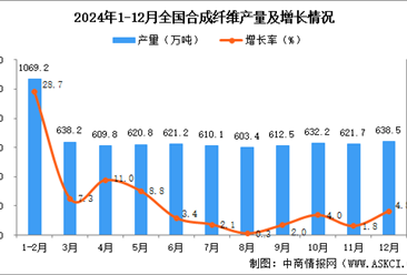 2024年12月全国合成纤维产量数据统计分析