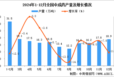 2024年12月全国中成药产量数据统计分析