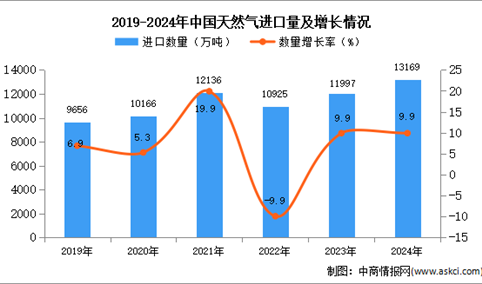 2024年1-12月中国天然气进口数据统计分析：进口量同比增长9.9%