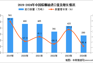 2024年1-12月中国棕榈油进口数据统计分析：进口量280万吨