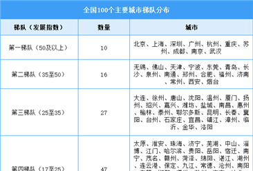 2025年中国工业互联网产业增加值及全国主要城市发展指数预测分析（图）