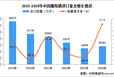 2024年1-12月中国葡萄酒进口数据统计分析：进口量同比增长13.6%