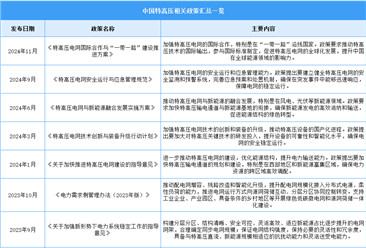 2025年中国特高压行业最新政策汇总一览（表）