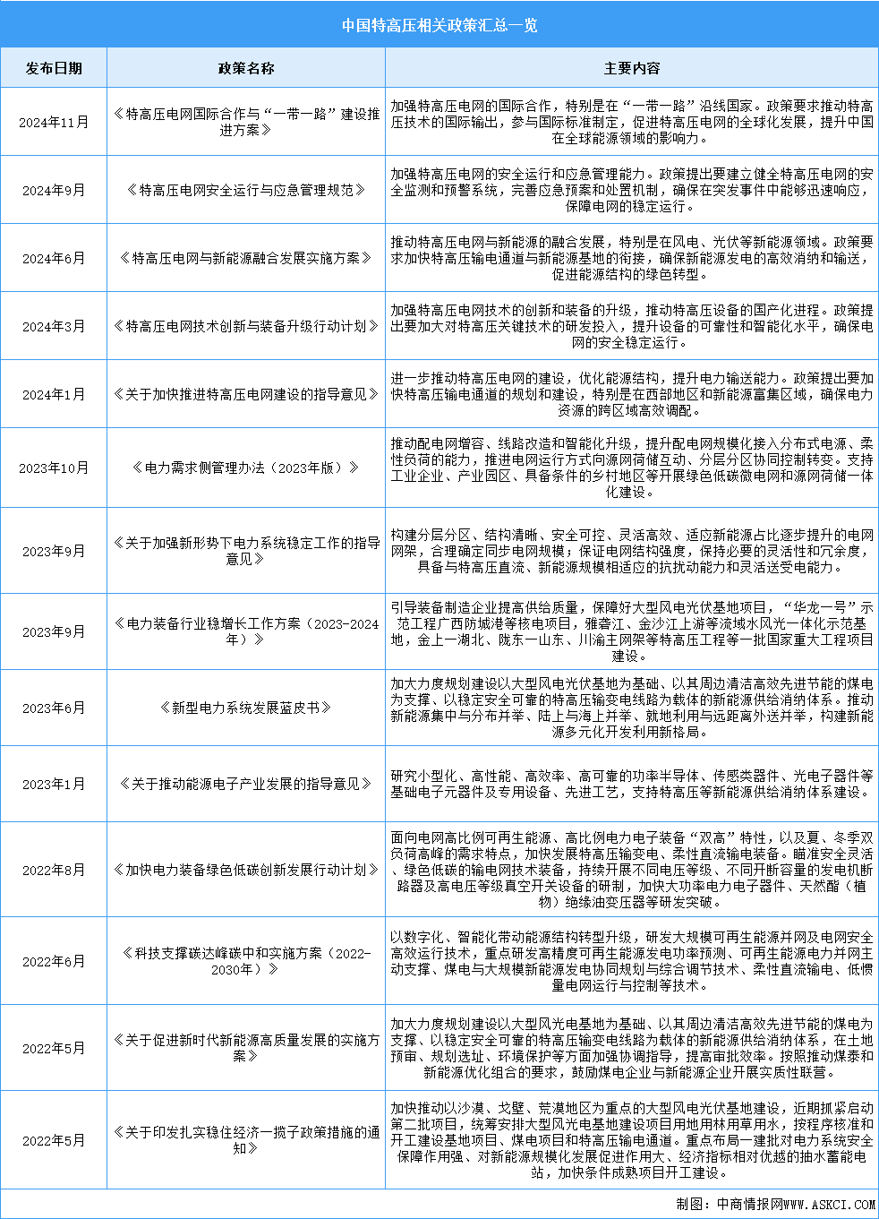 2025年中国特高压行业最新政策汇总一览（表）