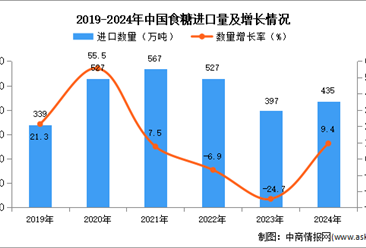 2024年1-12月中国食糖进口数据统计分析：进口量435万吨