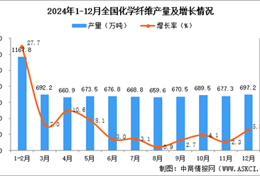 2024年12月全国化学纤维产量数据统计分析