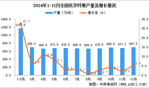 2024年12月全国化学纤维产量数据统计分析