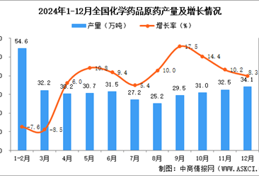 2024年12月全国化学药品原药产量数据统计分析