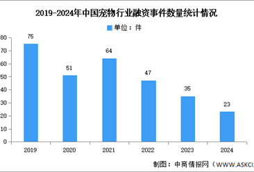 2024年中国宠物行业融资事件数量及具体情况分析（图）