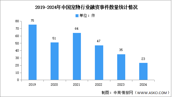 2024年中国宠物行业融资事件数量及具体情况分析（图）