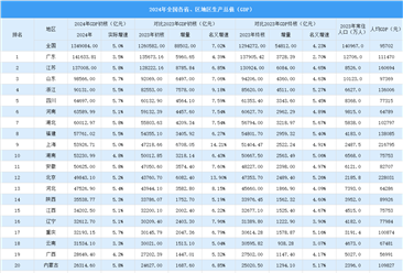 2024年中国31省区GDP排行榜：广东省排名第一（图）