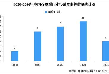 2025年中國石墨烯行業(yè)投融資情況分析（圖）