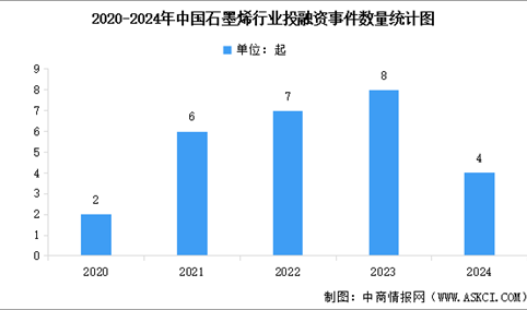 2025年中国石墨烯行业投融资情况分析（图）