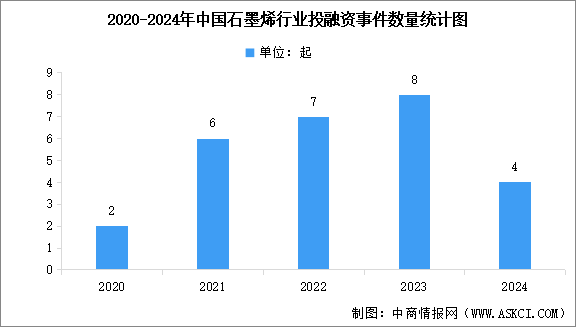 2025年中国石墨烯行业投融资情况分析（图）