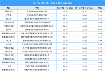 2025年2月5日全國各地最新白條雞價格行情走勢分析