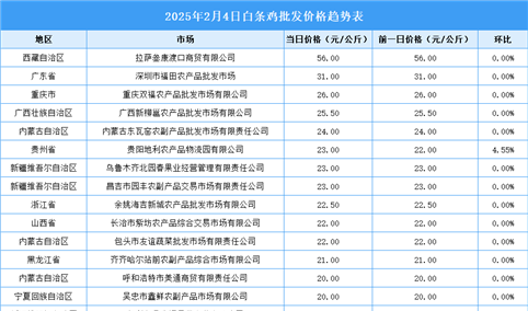 2025年2月5日全国各地最新白条鸡价格行情走势分析