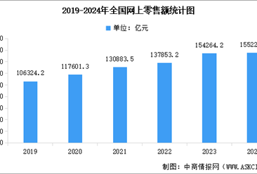 2024年全国社会消费品零售额及网上零售额统计分析（图）