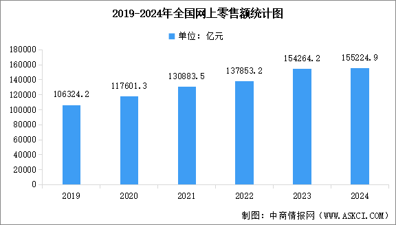 2024年全国社会消费品零售额及网上零售额统计分析（图）