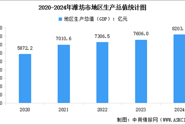 2024年潍坊市经济运行情况分析：GDP同比增长5.9%（图）