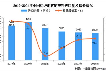 2024年1-12月中国初级形状的塑料进口数据统计分析：进口量小幅下降