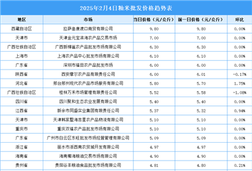 2025年2月5日全國(guó)各地最新大米價(jià)格行情走勢(shì)分析