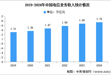 2024年1-12月中国通信业总体运行情况分析：电信业务量收保持稳步增长（图）