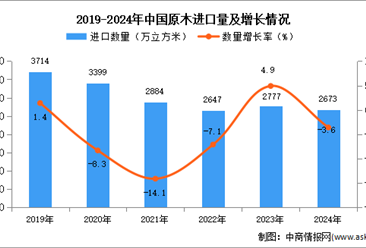 2024年1-12月中国锯材进口数据统计分析：进口量同比下降3.6%