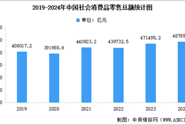 2024年全国社会消费品零售情况分析：12月份社会消费品零售总额增长3.7%（图）