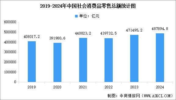 2024年全国社会消费品零售情况分析：12月份社会消费品零售总额增长3.7%（图）