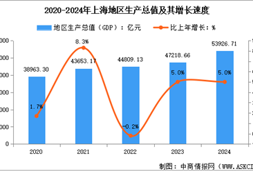 2024年上海市国民经济运行情况：GDP同比增长5.0%（图）