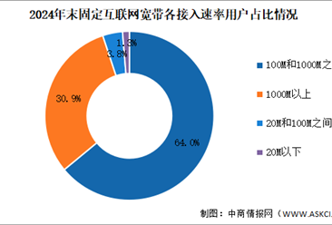 2024年中国通信业固定互联网宽带接入业务收入及用户分析（图）