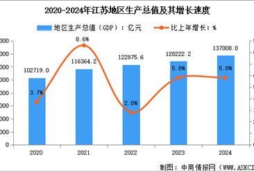 2024年江苏经济运行情况：GDP比上年增长5.8%（图）