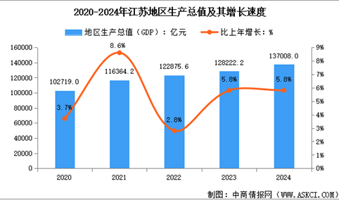 2024年江苏经济运行情况：GDP比上年增长5.8%（图）