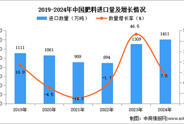 2024年1-12月中國肥料進(jìn)口數(shù)據(jù)統(tǒng)計(jì)分析：進(jìn)口量同比增長7.8%