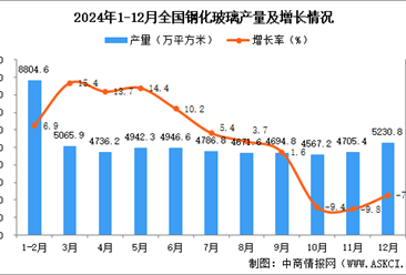 2024年12月全国钢化玻璃产量数据统计分析