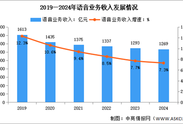 2024年1-12月中国通信行业电信业务及语音业务分析（图）