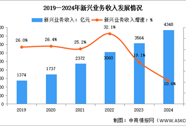 2024年1-12月中国通信业新兴业务收入及物联网用户分析（图）