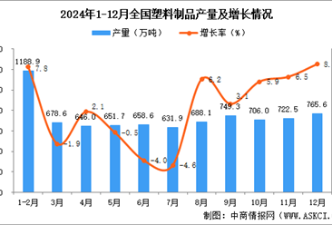 2024年12月全国塑料制品产量数据统计分析