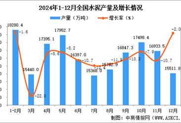 2024年12月全国水泥产量数据统计分析