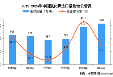 2024年1-12月中国氯化钾进口数据统计分析：进口量同比增长9.2%