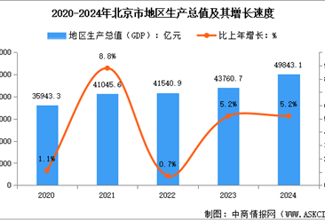 2024年北京經(jīng)濟(jì)運(yùn)行情況：GDP比上年增長5.2%（圖）