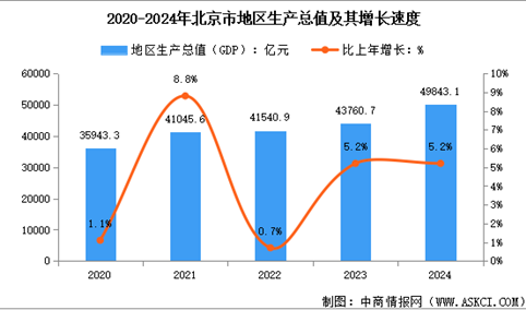 2024年北京经济运行情况：GDP比上年增长5.2%（图）