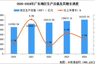 2024年广东经济运行情况：GDP比上年增长3.5%（图）