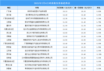 2025年2月5日全國各地最新雞蛋價格行情走勢分析