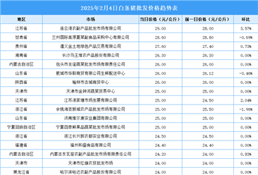 2025年2月5日全國各地最新白條豬價格行情走勢分析