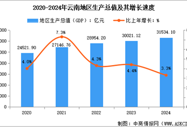 2024年云南省经济运行情况：GDP同比增长3.3%（图）