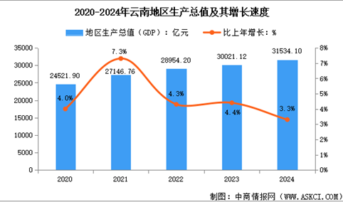 2024年云南省经济运行情况：GDP同比增长3.3%（图）