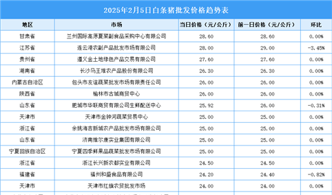 2025年2月6日全国各地最新白条猪价格行情走势分析