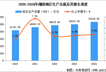 2024年湖南經(jīng)濟(jì)運(yùn)行情況：GDP比上年增長4.8%（圖）